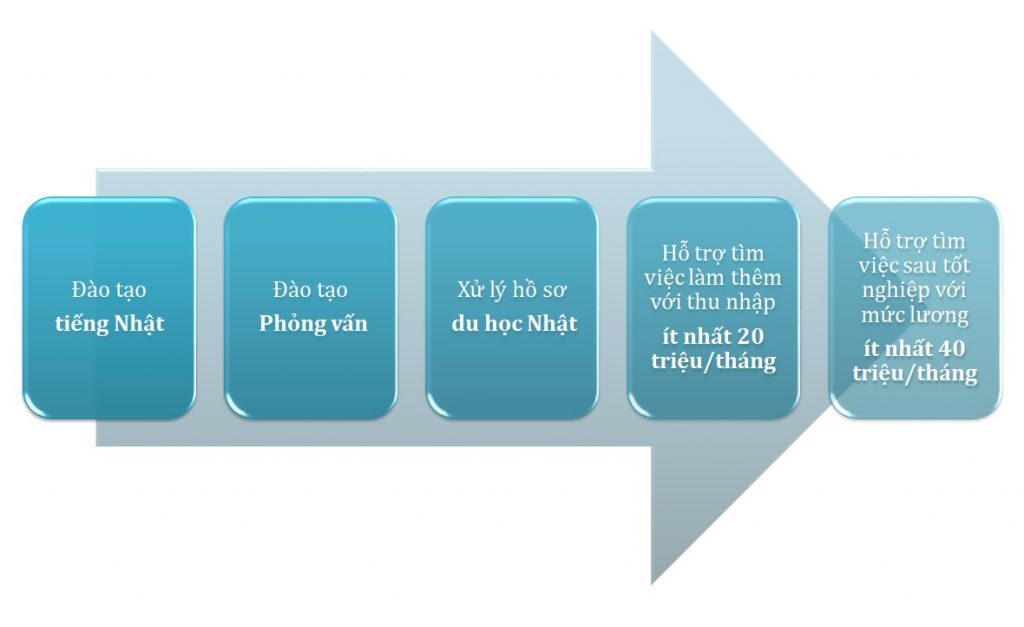 CHƯƠNG TRÌNH “HỌC VÀ LÀM VIỆC” TẠI NHẬT BẢN 2019